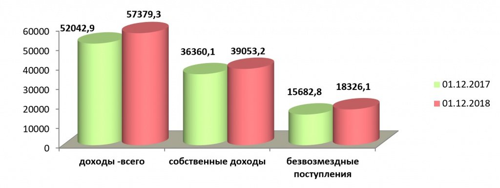 Динамика доходов консолидированного бюджета в сравнении с аналогичным периодом 2017 года (в млн рублей):