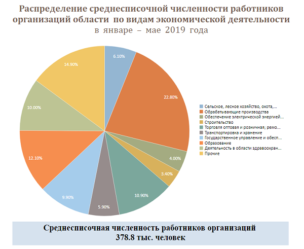 Численность работников Кировской области