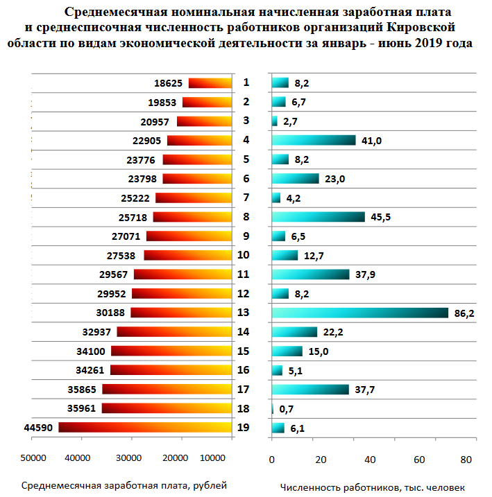 зарплата в Кировской области