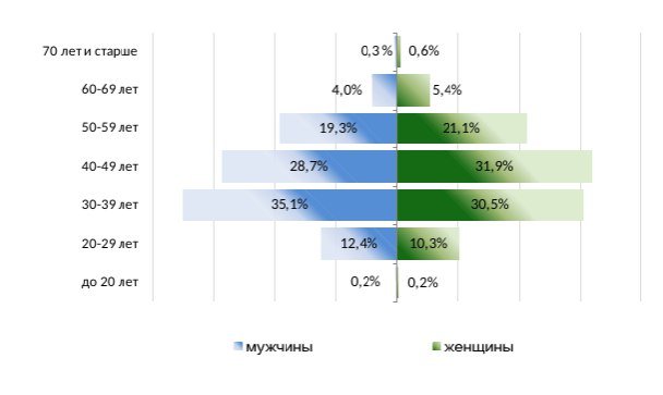 возраст предпринимателей Кировской области