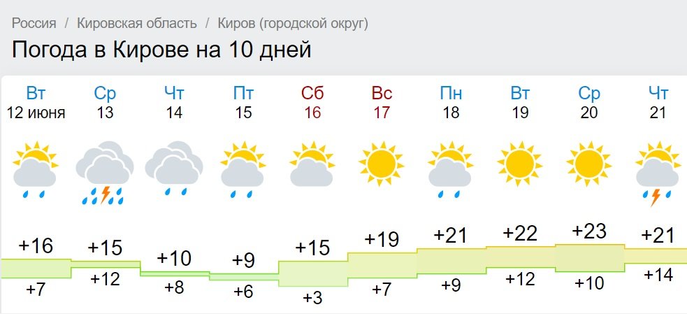 Погода кильмезь кировская гисметео на неделю