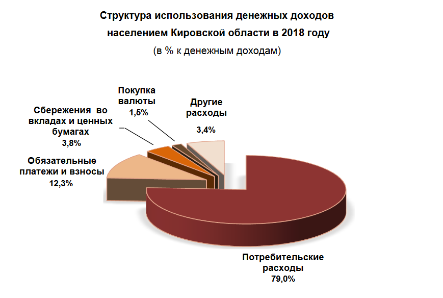 Исследуйте диаграммы и запишите свой вывод структура доходов населения российской федерации