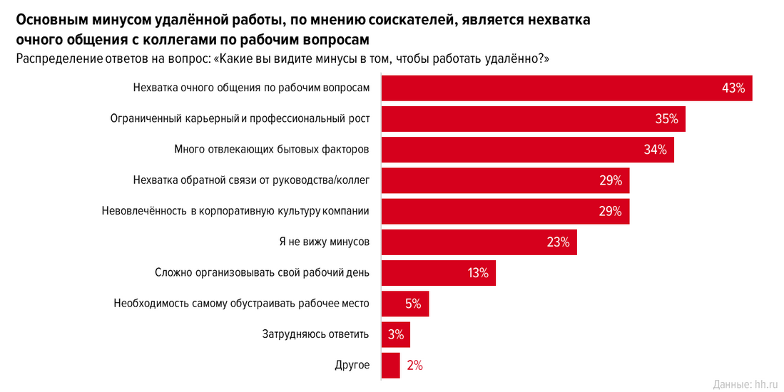 Опрос уважаемые коллеги. Опрос работа. Опрос про дистанционную работу. Недостатки удаленной работы. Опрос про удаленную работу.