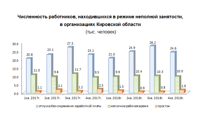 Примеры неполной занятости работников