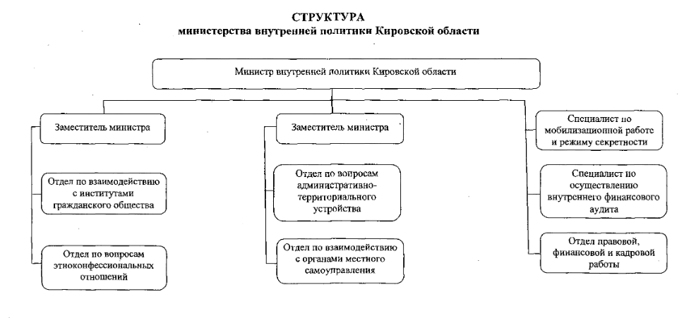 Министерство внутренней политики области. Структура департамента внутренней политики. Министерство по внутренней политики. Структура Министерства национальной политики. Внутренняя политика Кировской области.