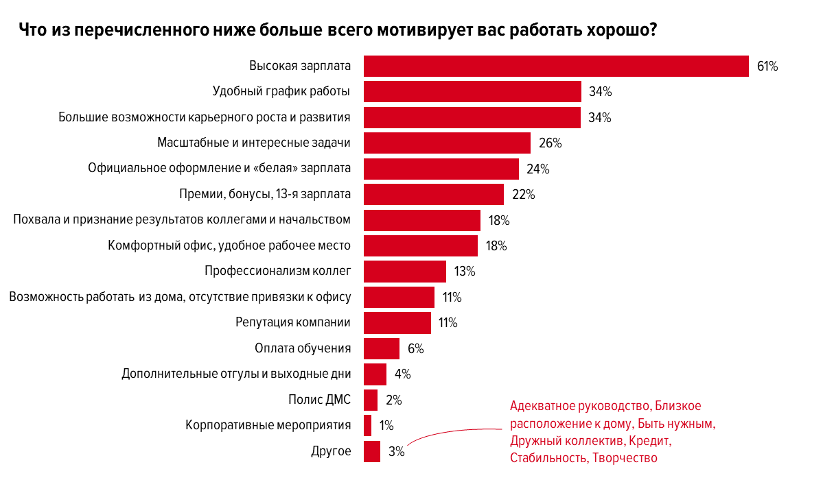 Мотивация для работников