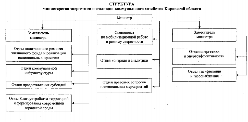 Минпромторг структура. Структура Министерства энергетики РФ схема. Структура Министерства строительства и ЖКХ РФ схема. Структура Министерства спорта РФ схема. Министерство спорта Российской Федерации структура.