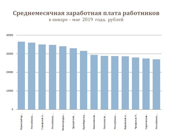 Заработная плата и безработица