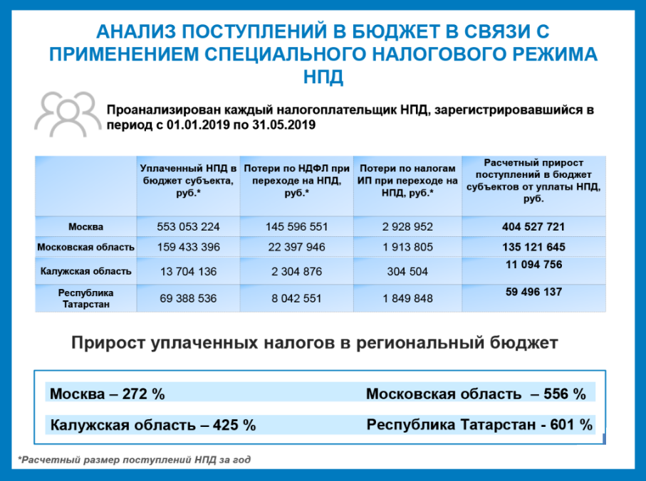 Самозанятость с какого возраста. Налоги расшифровка. Система налогообложения для самозанятых НПД. НПД расшифровка. Плательщик НПД расшифровка.