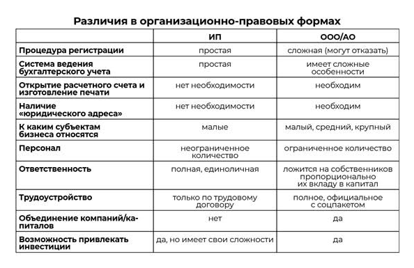 Различие организационно правовой формы