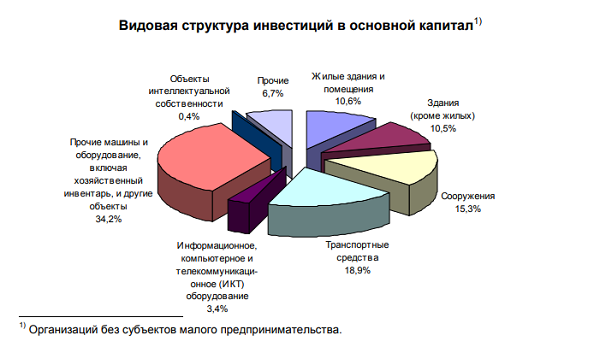 Инвестиции иваново