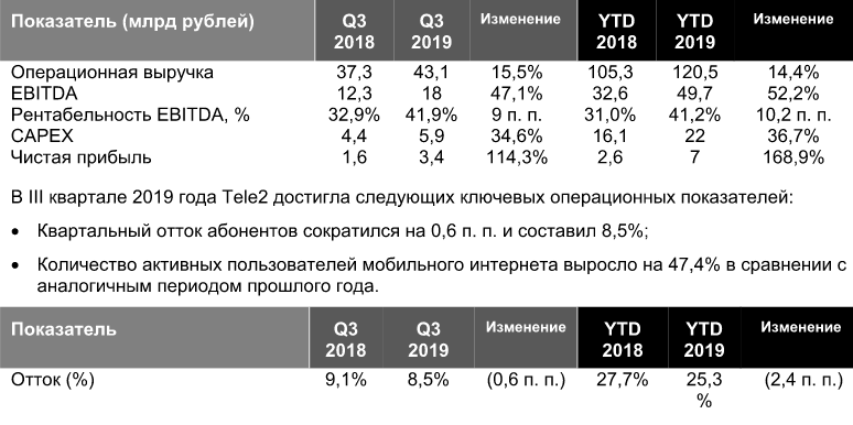 Выросла на 2 4 в. Прибыль теле2. Теле2 финансовый результат. Прибыль компании теле2. Динамика чистой прибыли теле2 по годам.