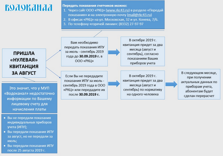водоканал киров передать показания. муп водоканал город киров. водоканал киров передать. памятка абонента интернет. памятка для абонента газпром.