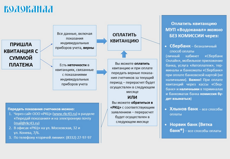 Водоканал киров телефон. Памятка абонента. Транком памятка абонента. Памятка абонента интернет пользователя. МУП(Водоканал) Киров передать показания.