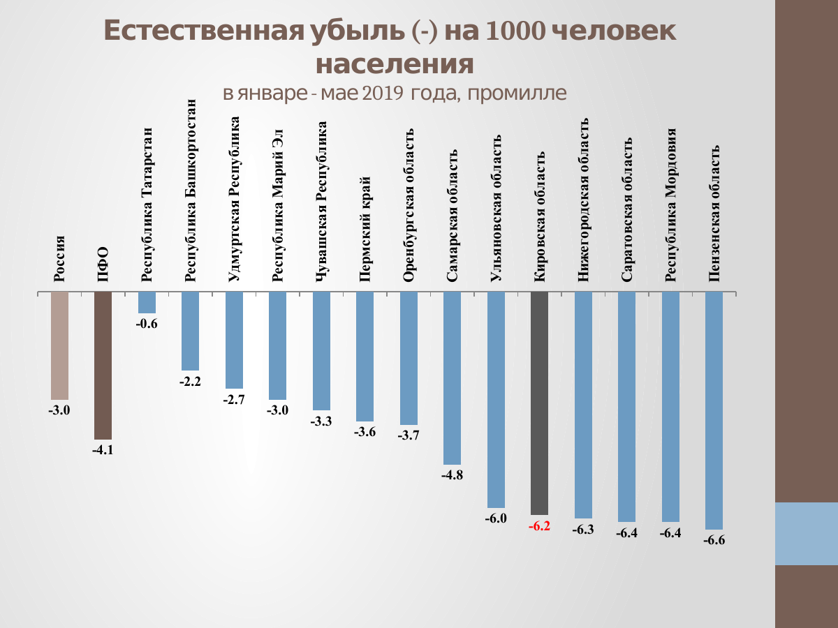 Естественная убыль страны