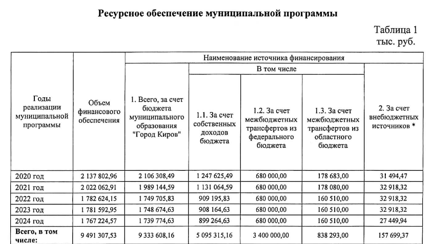 Утверждает муниципальные программы. Муниципальная программа транспортной инфраструктуры. "Киров"+программа развития дорожно-транспортной инфраструктуры.