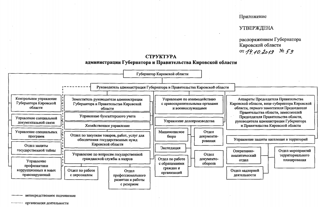 Структура правительства рф презентация