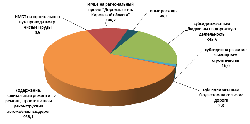 Имбт расшифровка. Федеральный бюджет дорожного фонда. ИМБТ расшифровка в бюджете. Дорожный фонд. Базовый объем бюджетных ассигнований федерального дорожного фонда.