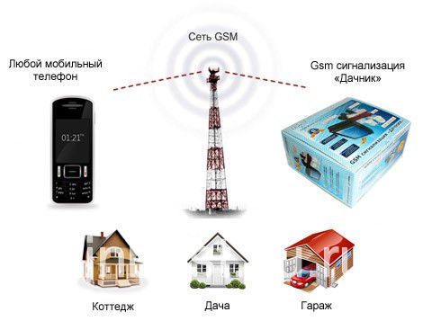 Как работает GSM сигнализация?