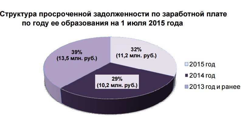 Структура просроченной задолженности.