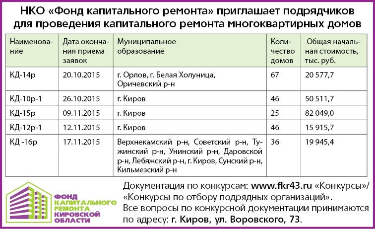 Часы работы фонда. Фонд капитального ремонта Киров. НКО фонд капитального ремонта Кировской области. Фонд капитального ремонта Кемерово. Номер телефона капитального ремонта.