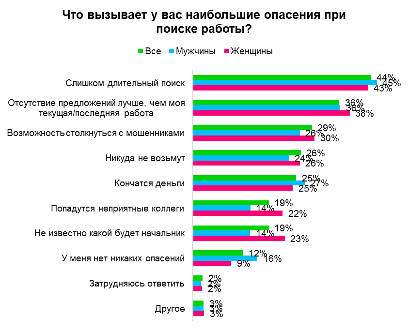 Какую новую работу найти