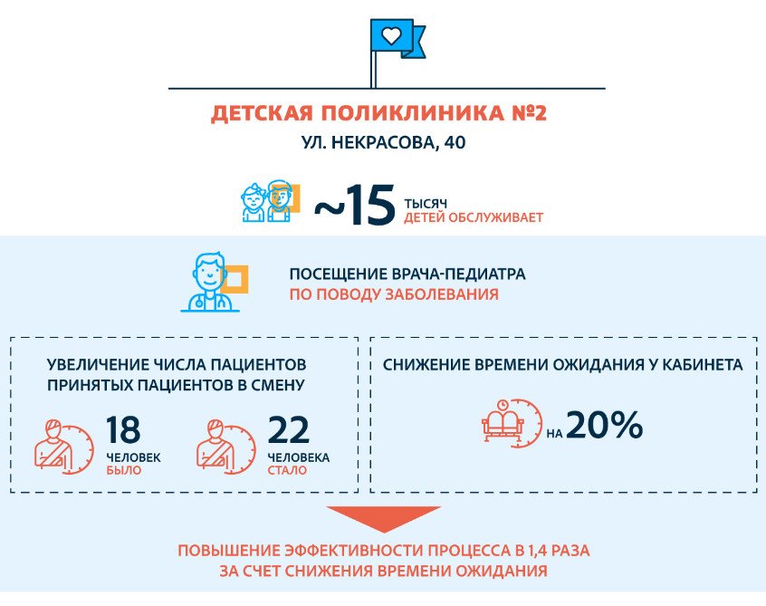 Бережливая поликлиника