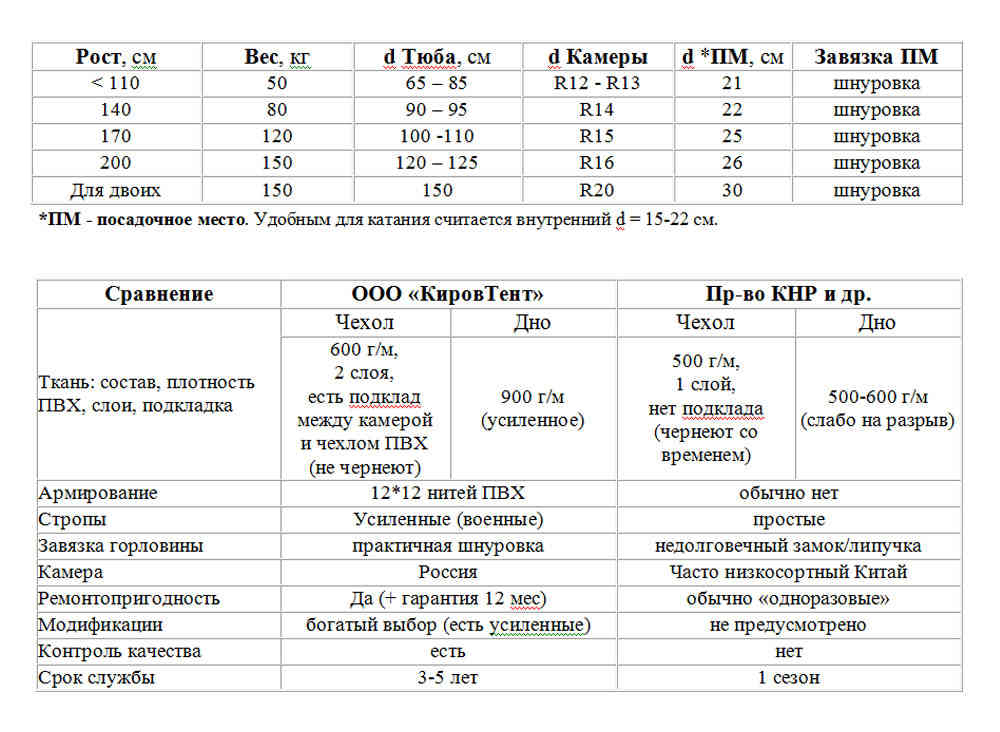 Размер тюбинга по возрасту ребенка