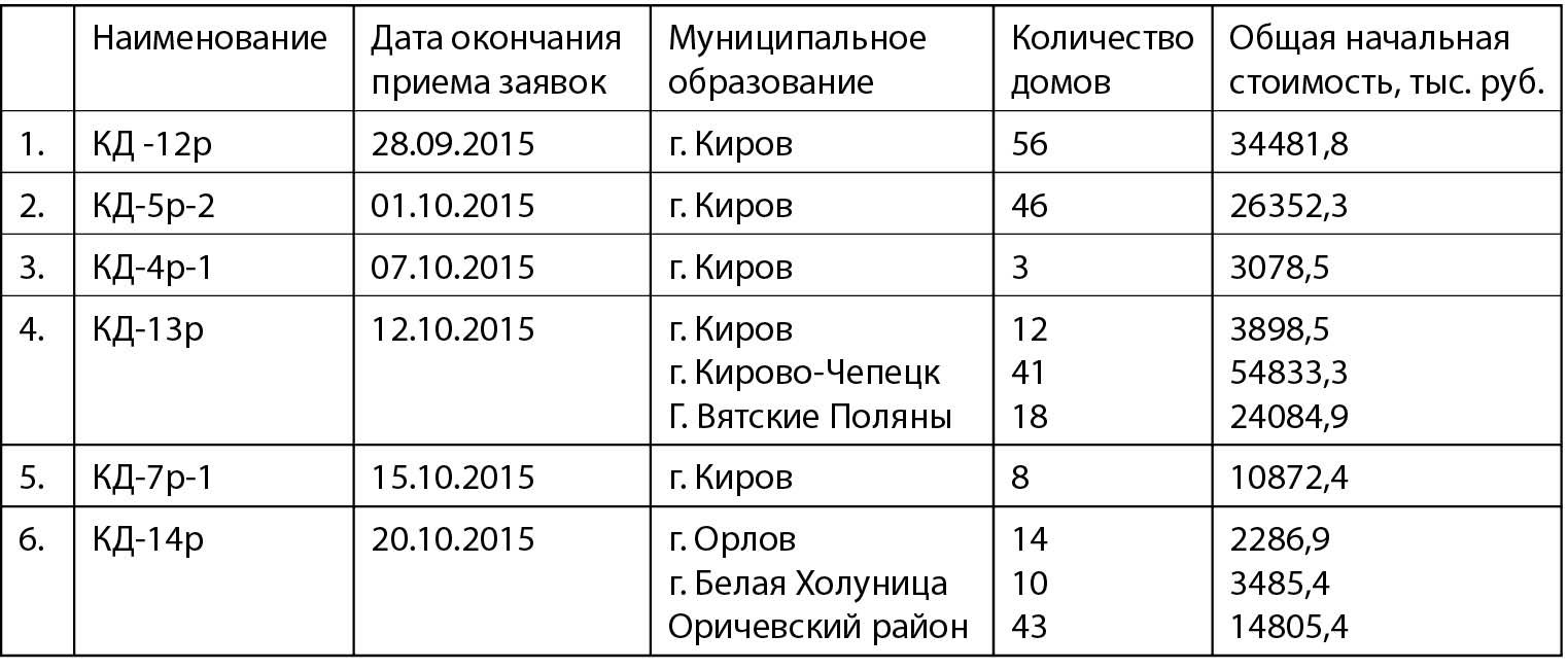 Приглашаем подрядчиков для проведения капитального ремонта многоквартирных  домов