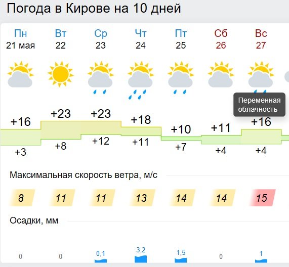 Гисметео киров почасовой прогноз