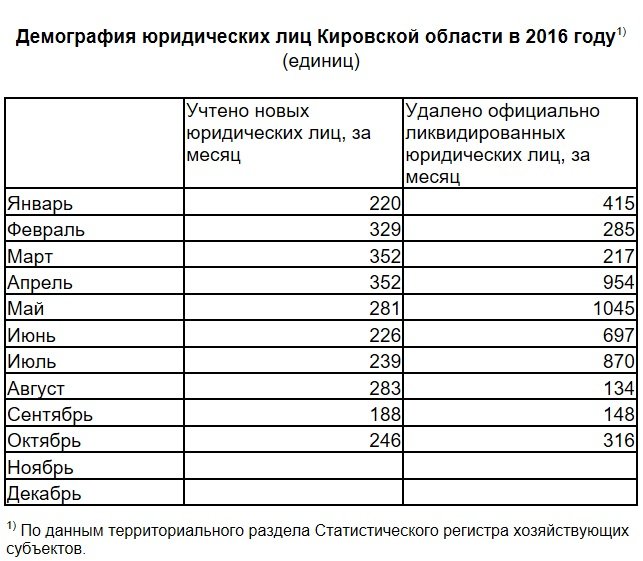 Рождаемость в Кировской области. Рождаемость в Кировской области по годам таблица. Рождаемость в Уфе по годам. Рождаемость в Кировской области 2021.