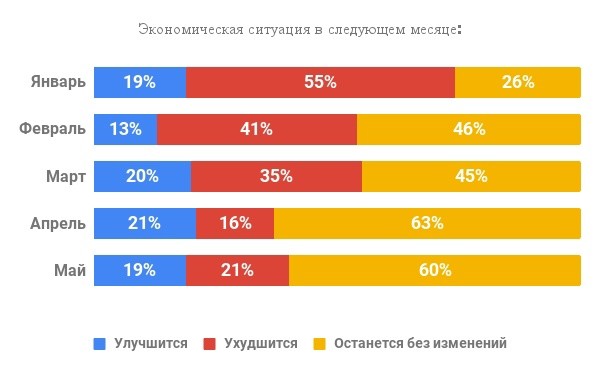 Каким ожидается май 2024 в москве. Процент опрошенных. Опрос с процентами.