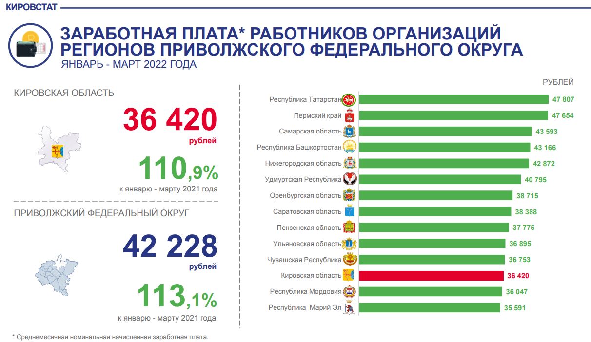 По уровню средней зарплаты Кировская область заняла 12 место среди регионов  ПФО