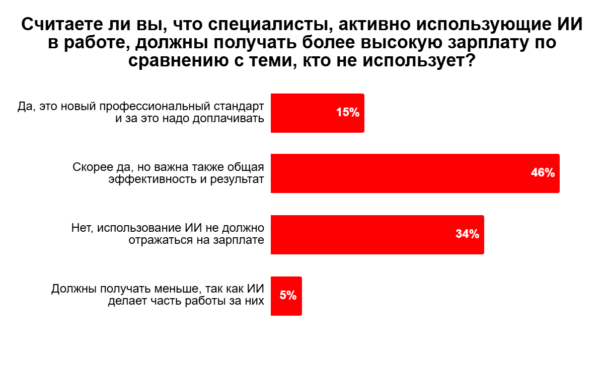 Доплата за нейросети: надо ли больше платить за работу с ИИ Доплата за нейросети: надо ли больше платить за работу с ИИ