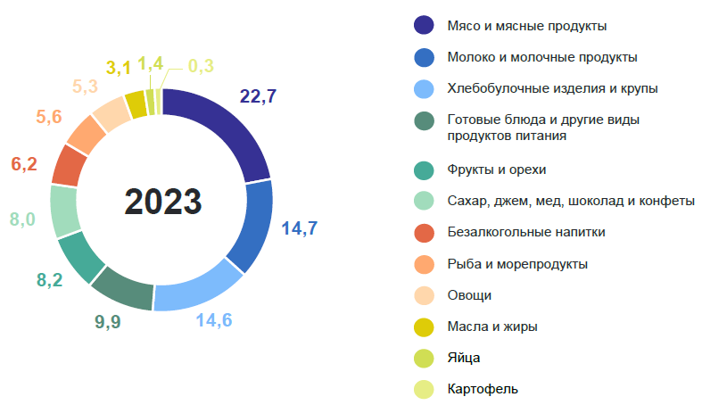 Траты на еду в Кировской области выросли на 15% Траты на еду в Кировской области выросли на 15%