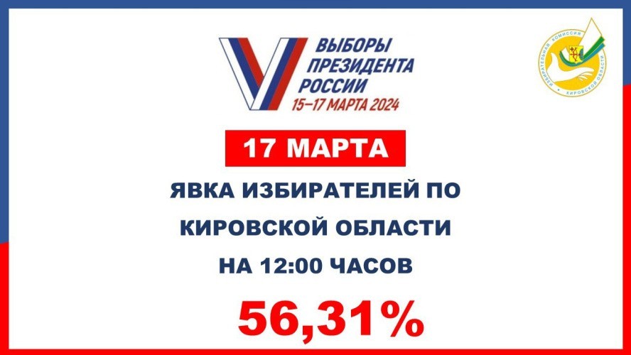 К 12.00 третьего дня выборов президента России явка по Кировской области составила 56,31%