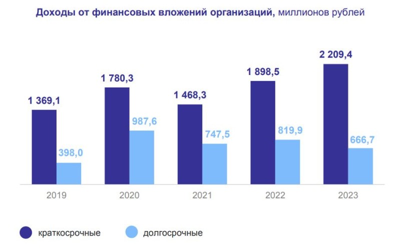 По коротким вложениям организации Кировской области за год получили 2,2 млрд рублей дохода