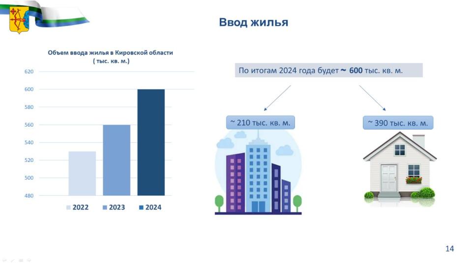 В Кировской области настроены сдать 600 тысяч кв. метров жилья В Кировской области настроены сдать 600 тысяч кв. метров жилья