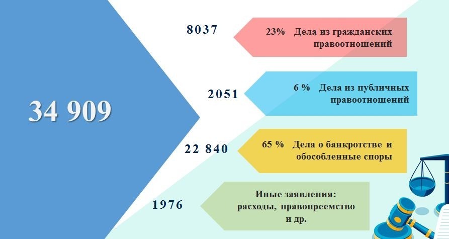 За год арбитраж рассмотрел 35 тысяч экономических споров За год арбитраж рассмотрел 35 тысяч экономических споров