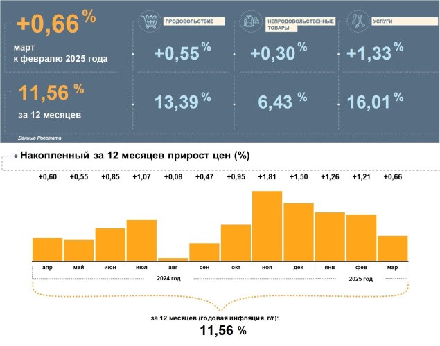 Больше всего в марте в Кировской области подорожали услуги