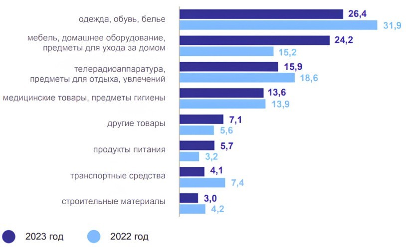 В Кировской области онлайн-торговля выросла на треть