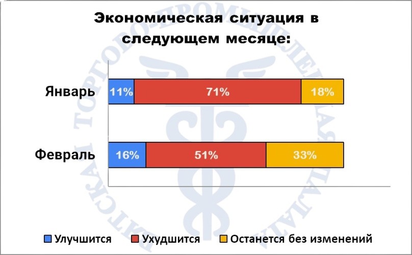 Бизнес Кировской области поделился прогнозом на февраль 2025 года