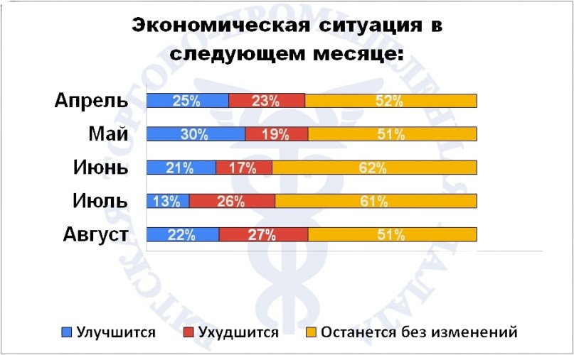 В августе бизнес Кировской области ждет от экономики стабильности