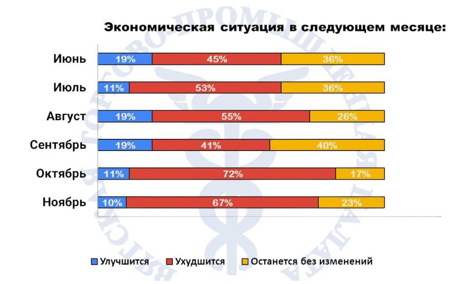67% кировских предпринимателей ожидают ухудшения в бизнесе 67% кировских предпринимателей ожидают ухудшения в бизнесе