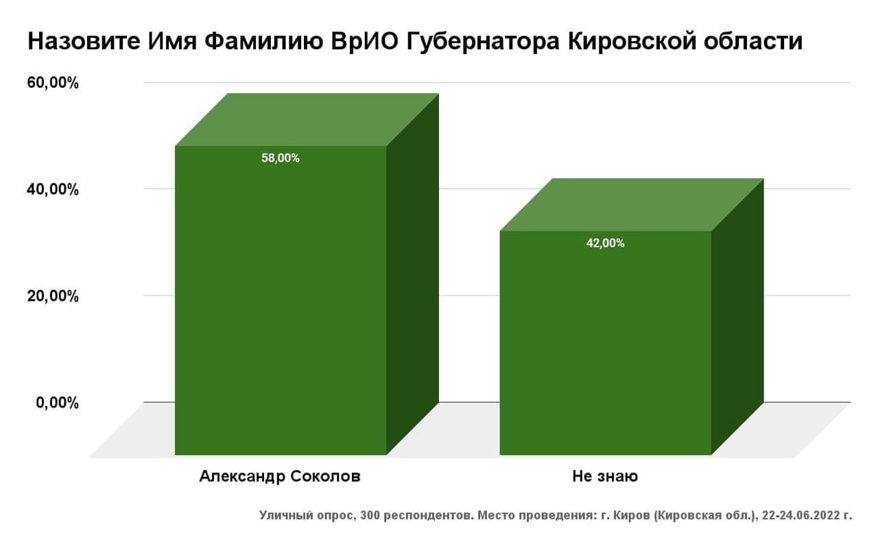 42% жителей Кирова не знают, кто сегодня руководит областью