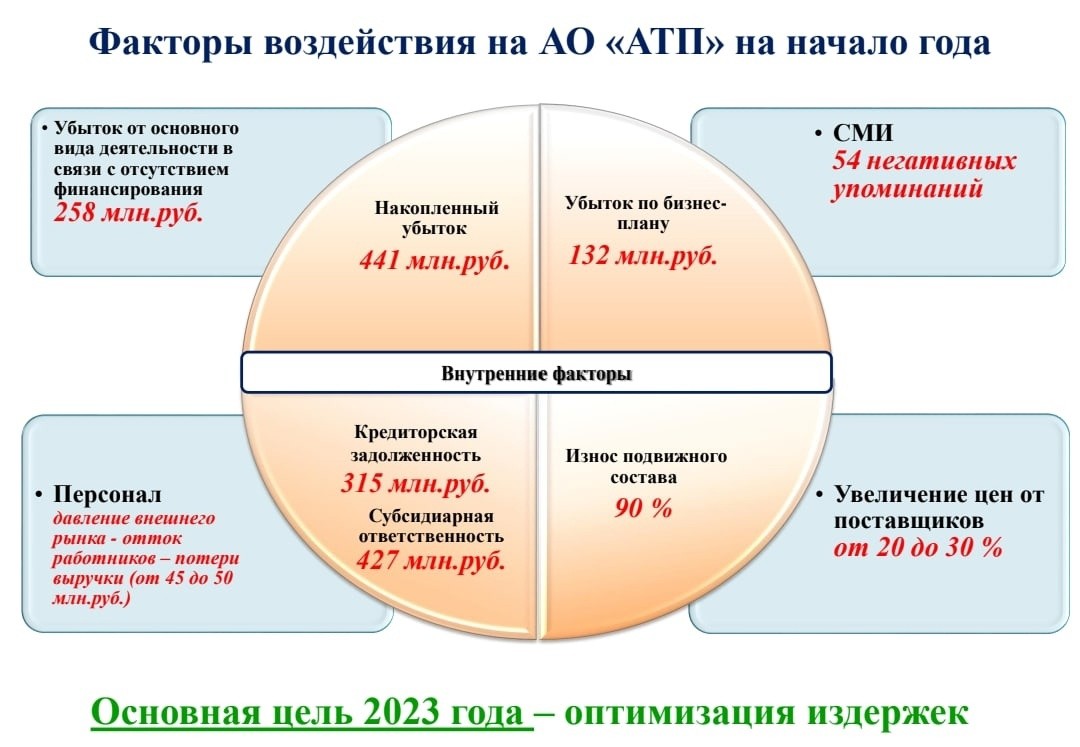 За год АТП оптимизировало издержки на 479 млн рублей