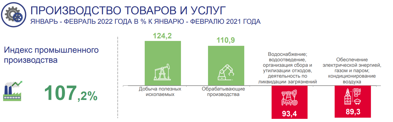 Производства за февраль. Регионы легкой промышленности. Уменьшение индекса промышленного производства. Спецодежда энергетик работники назаровской грэс. Производства за февраль.
