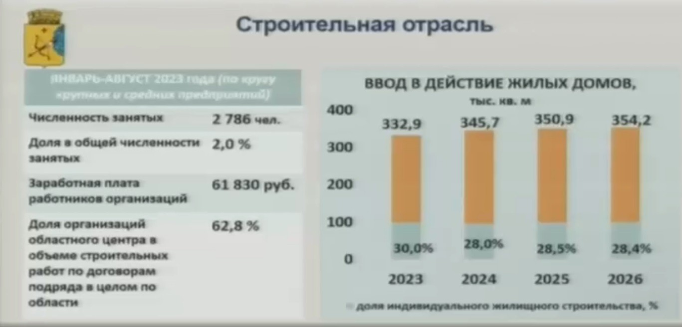 Власти планируют дальнейшую застройку новых Чистых Прудов в Кирове |  21.11.2023 | Киров - БезФормата