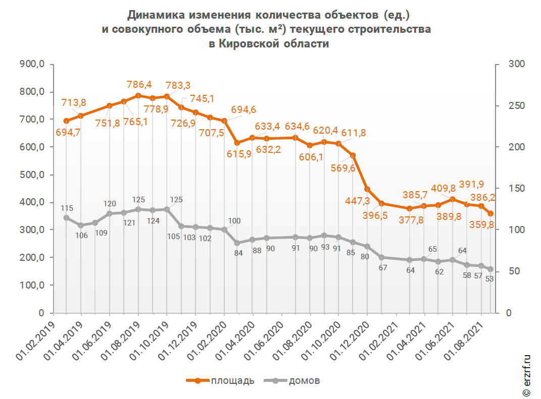 В среднем перенос планов по срокам ввода жилых домов в Кировской области  составил 12,1 месяца – ЕРЗ