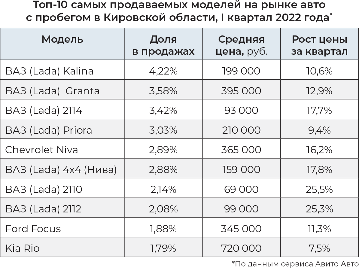 Авто с пробегом: что предпочитают кировчане – материалы газеты